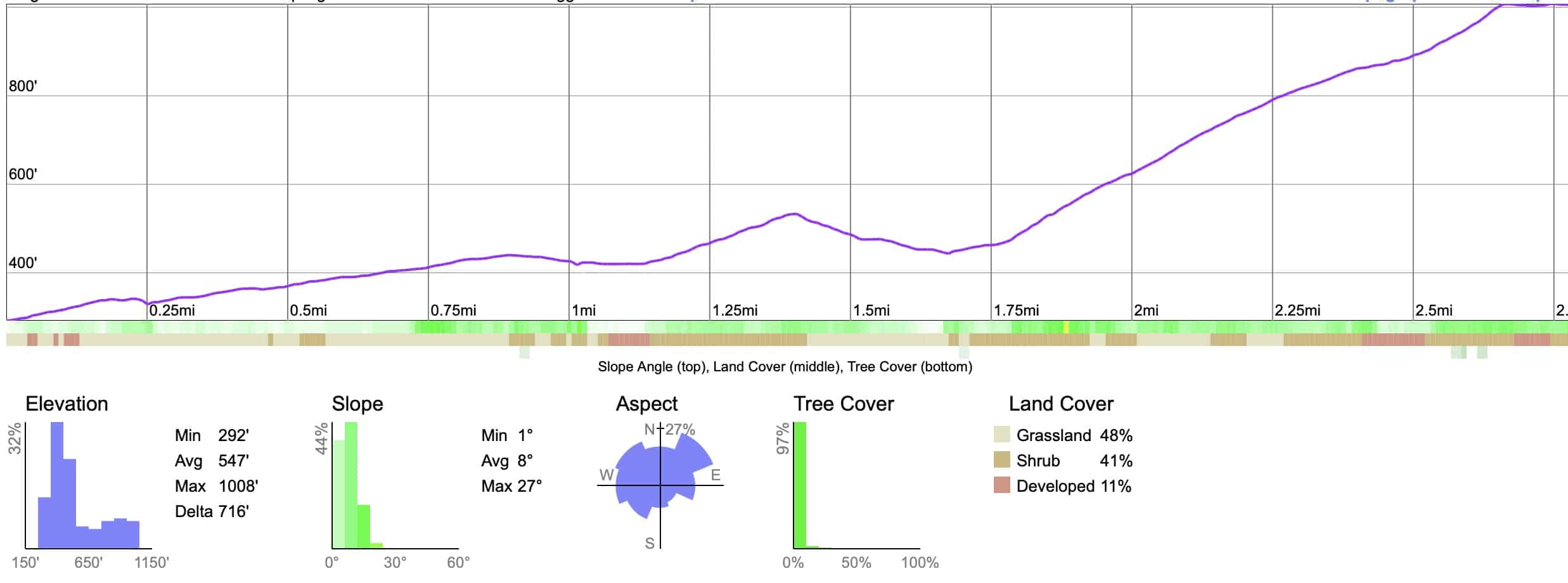Bommer Canyon Trail Elevation