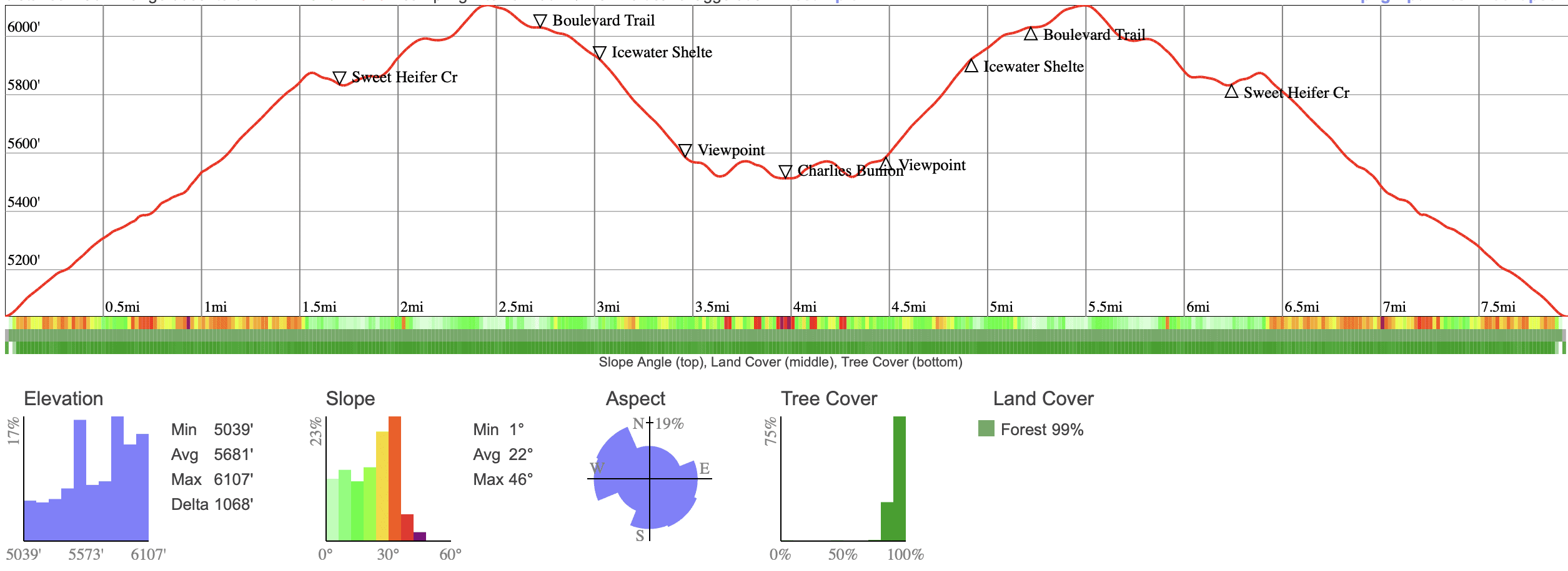 Charlies Bunion Trail Elevation