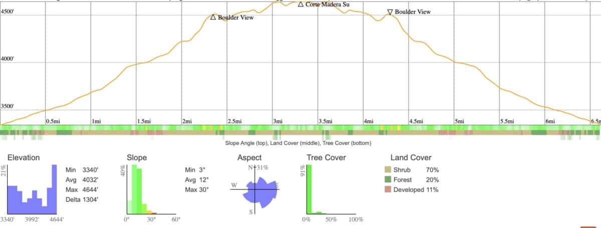 Corte Madera Elevation Profile