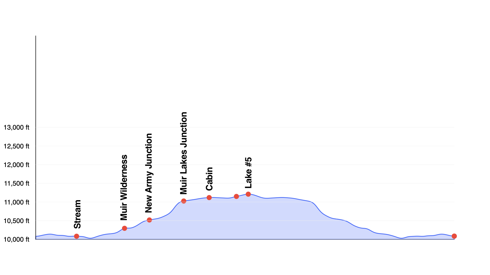 Cottonwood Lakes Elevation Profile