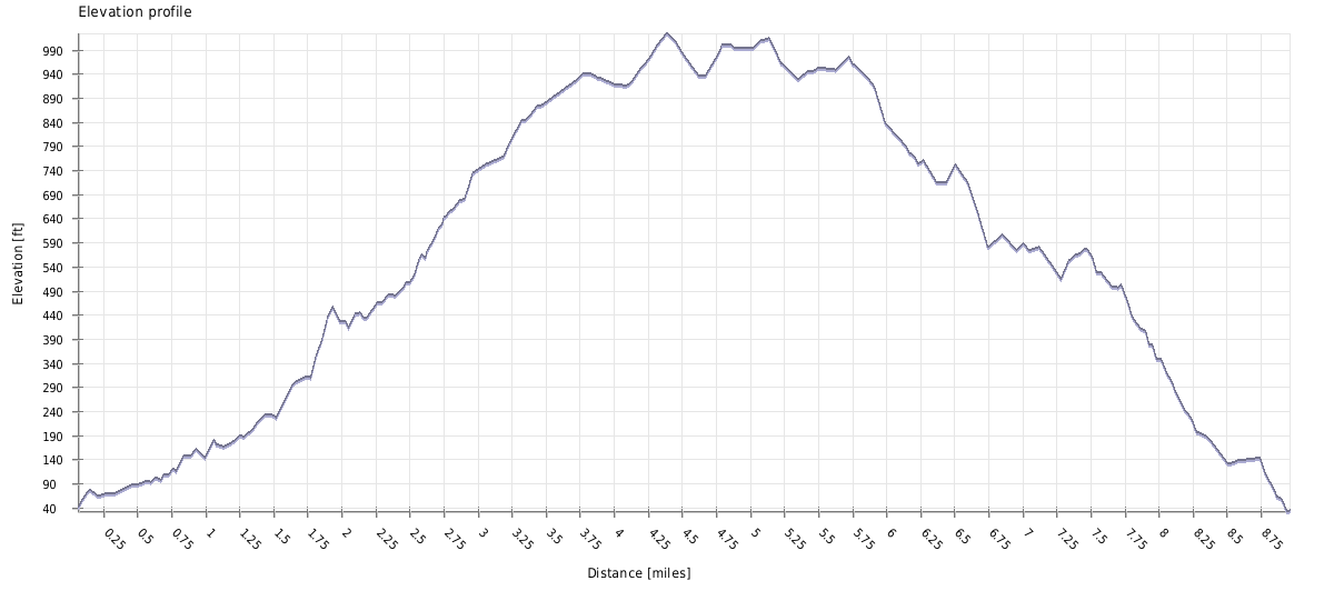 Crystal Cove Hike elevation