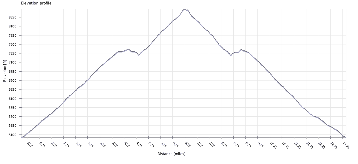 Cucamonga Peak Hike elevation