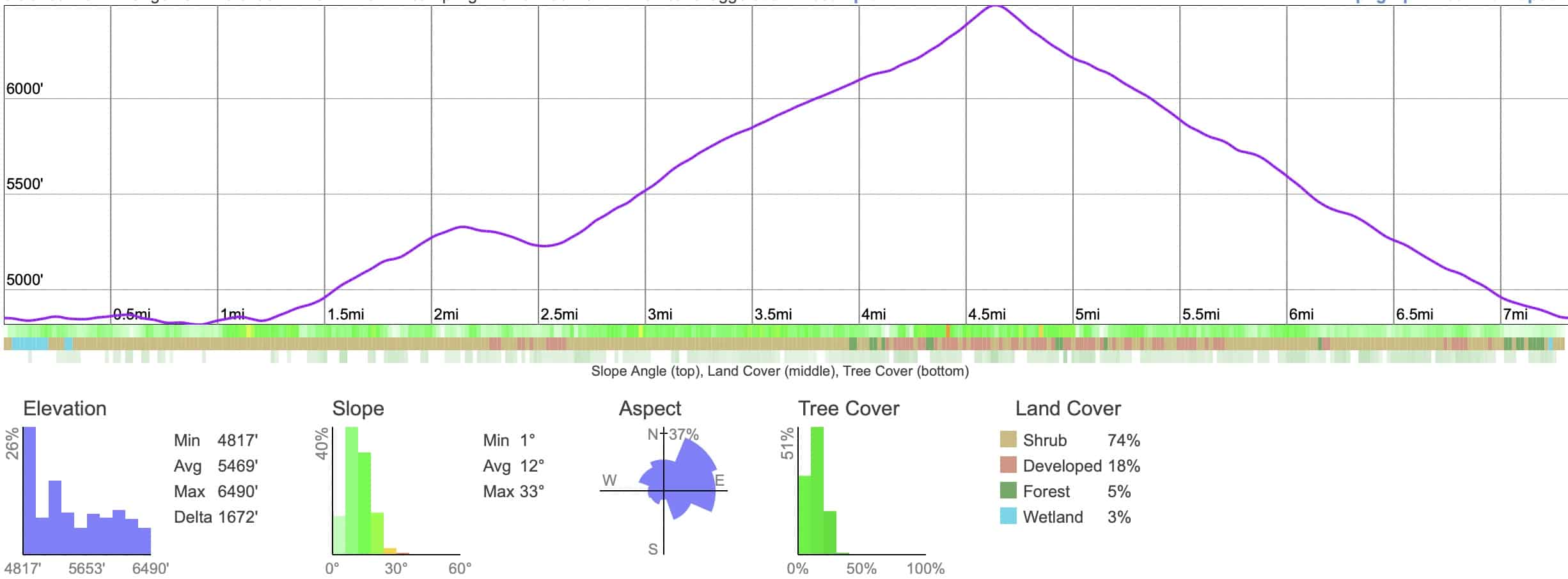 Cuyamaca Peak Hike Loop Elevation