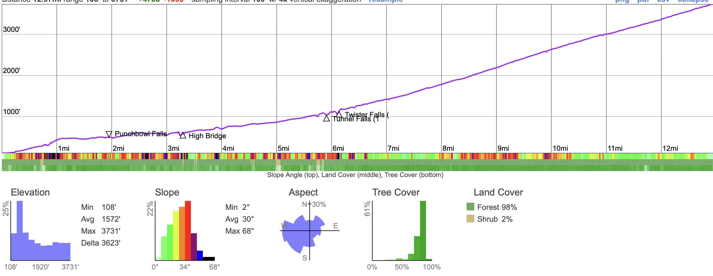 Eagle Creek Trail Elevation Profile