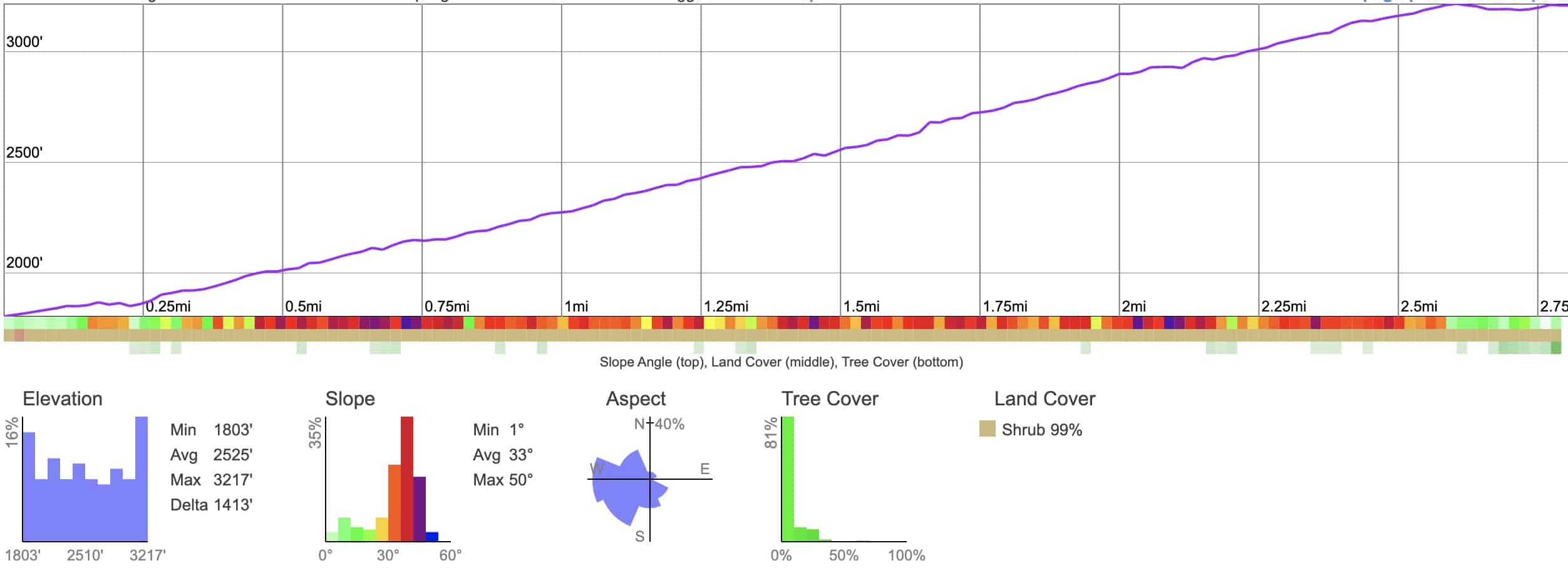 Echo Mountain Elevation Profile