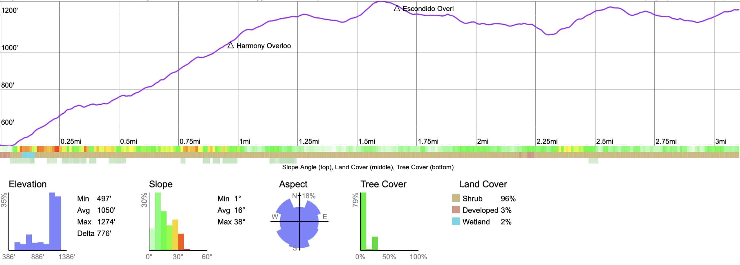 Elfin Forest Hike Elevations