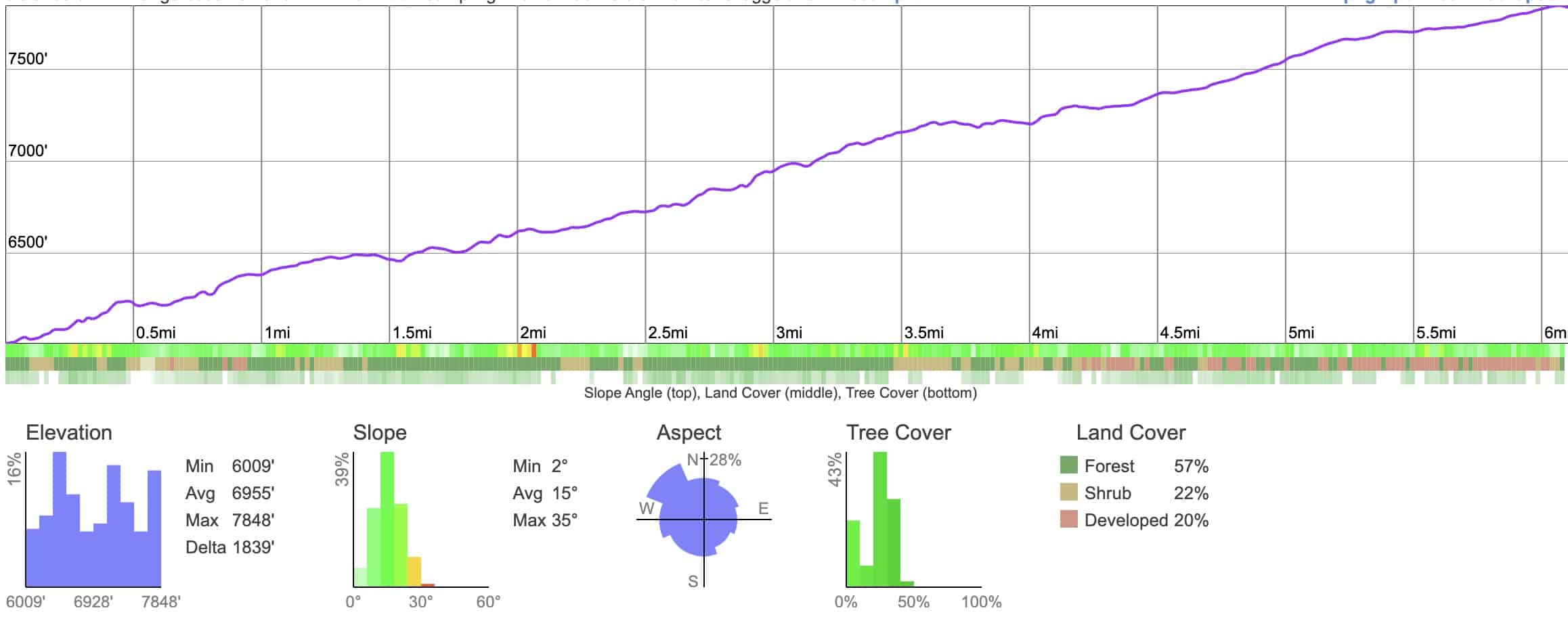 Exploration Trail Keller Peak Elevation