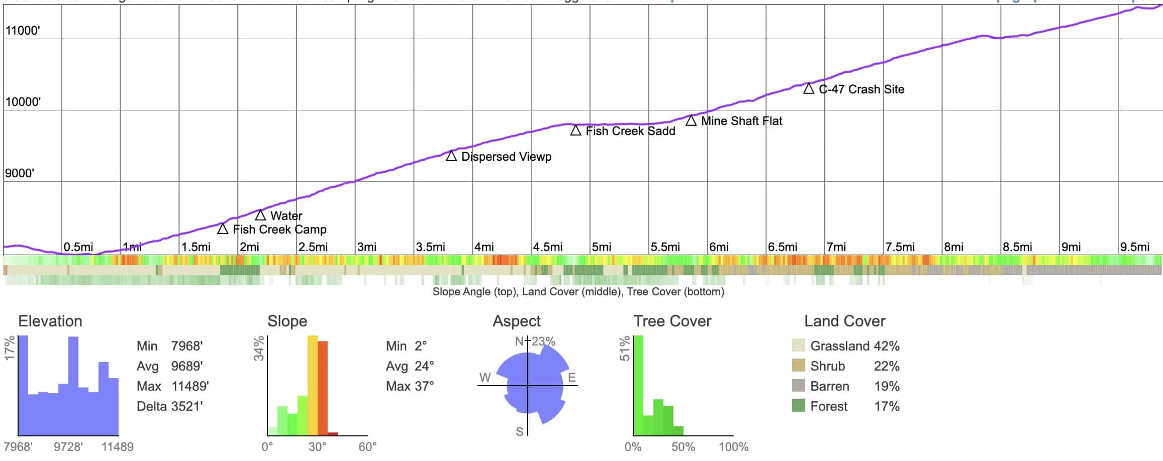 Fish Creek Trail Elevation