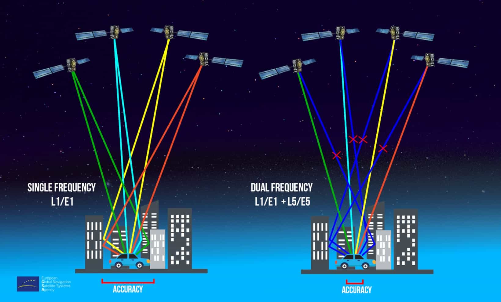 Garmin Dual Frequency Bands Gnss