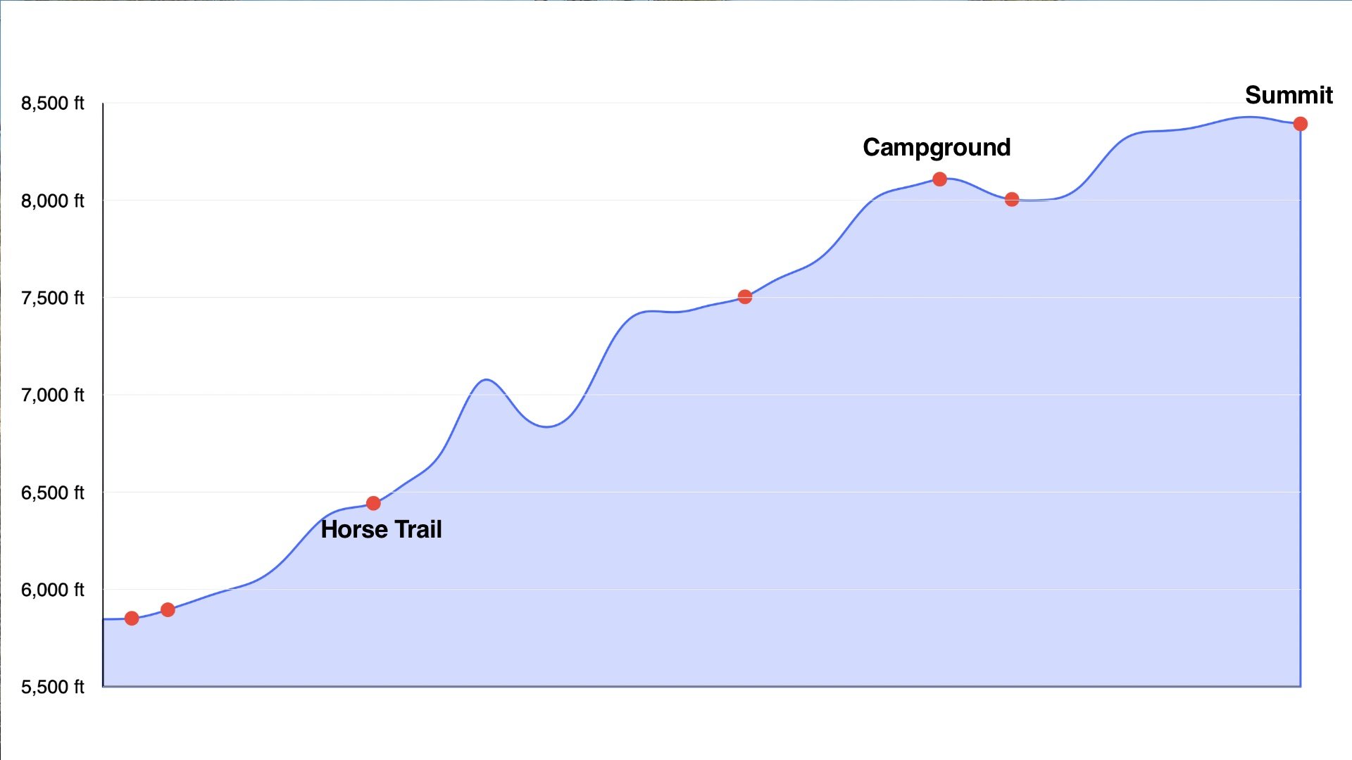 Guadalupe Peak Hike Elevation Profile