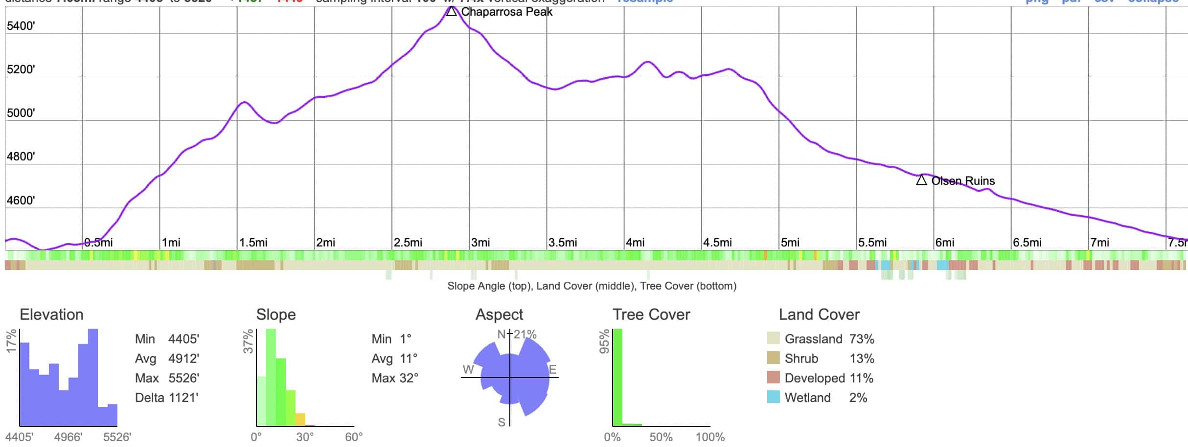 Hike Indian Loop Trail At Pioneertown Mountains Preserve Elevation