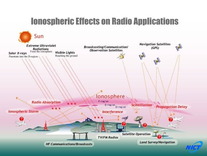 Ionesphere Gps