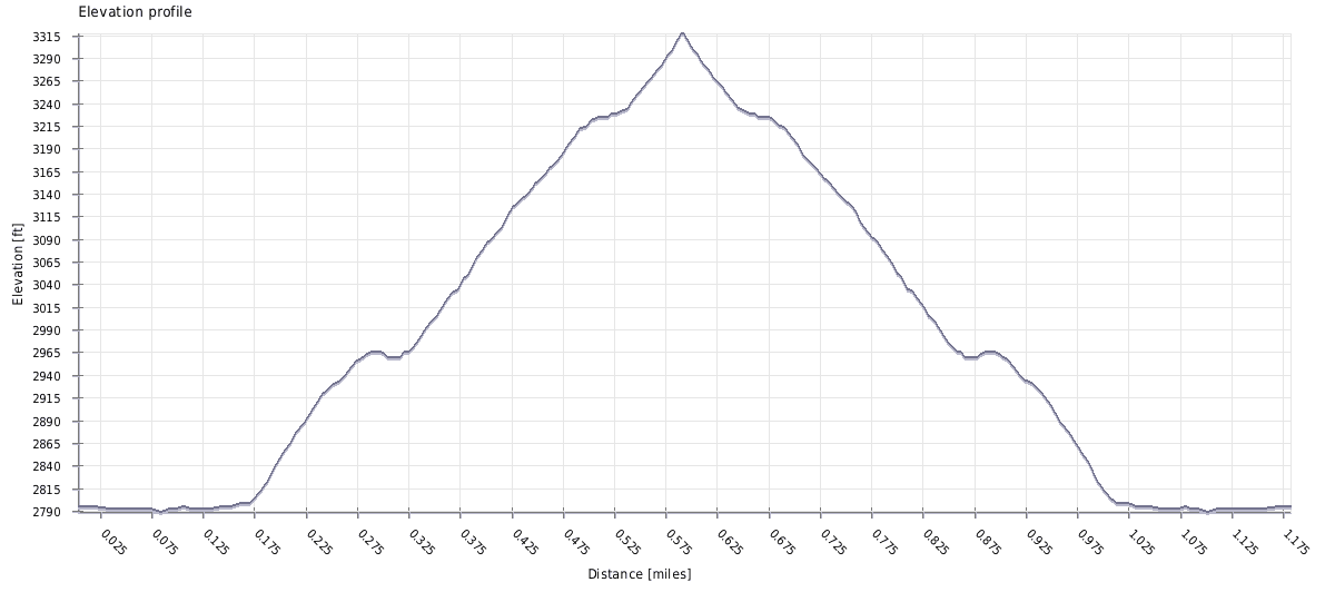 lone mountain trail hike elevation