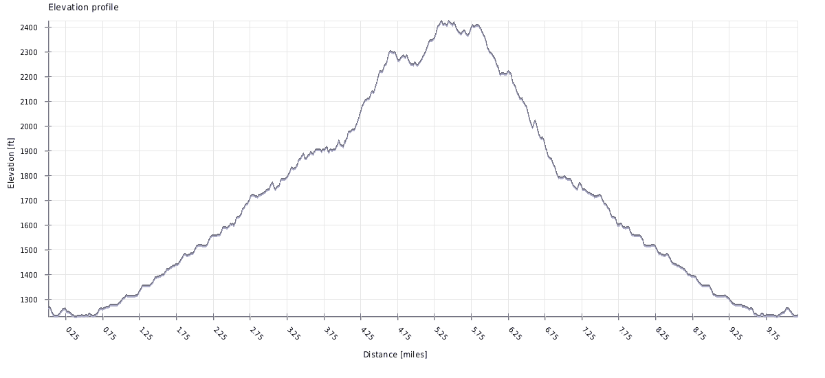 Marshall Canyon Trail Elevation