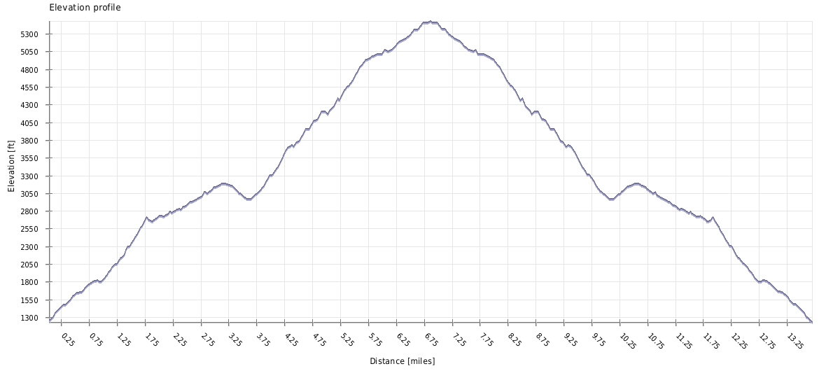 Modjeska Peak Hike elevation