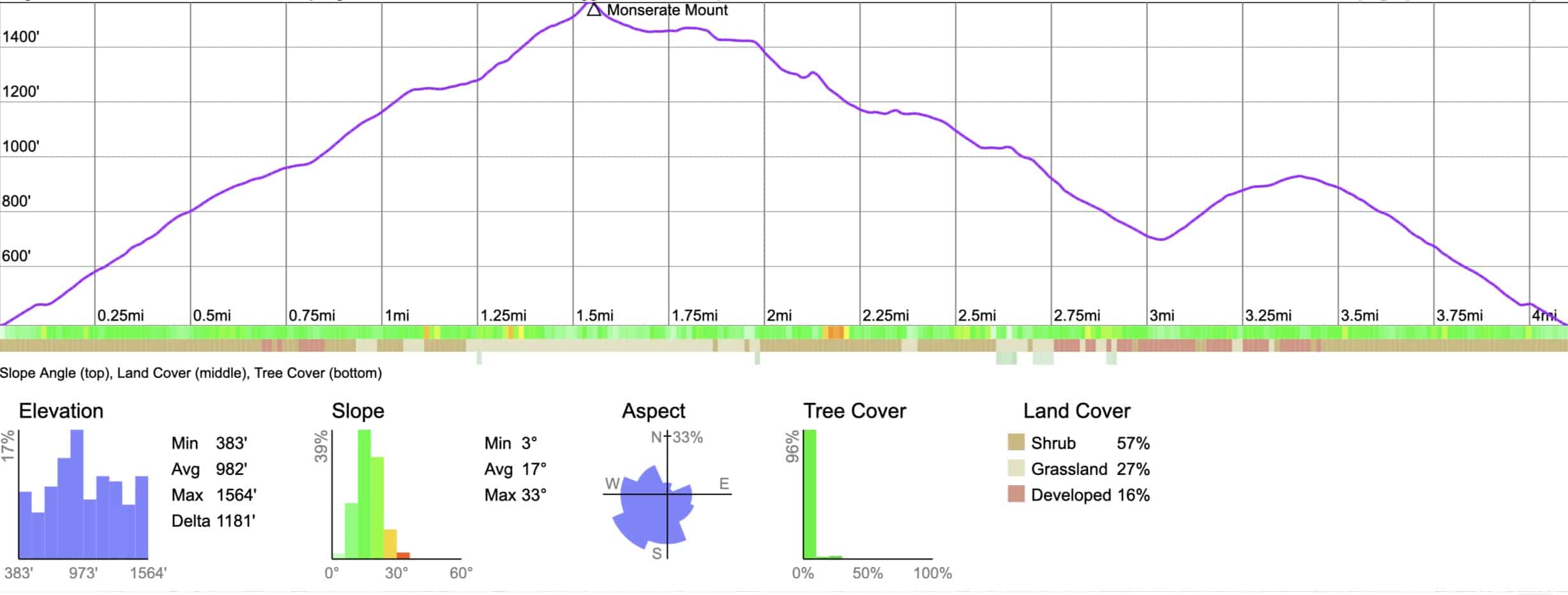 Monserate Mountain Trail Elevation