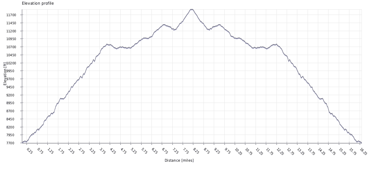 Mt Charleston Peak Hike South Loop Trail Elevation