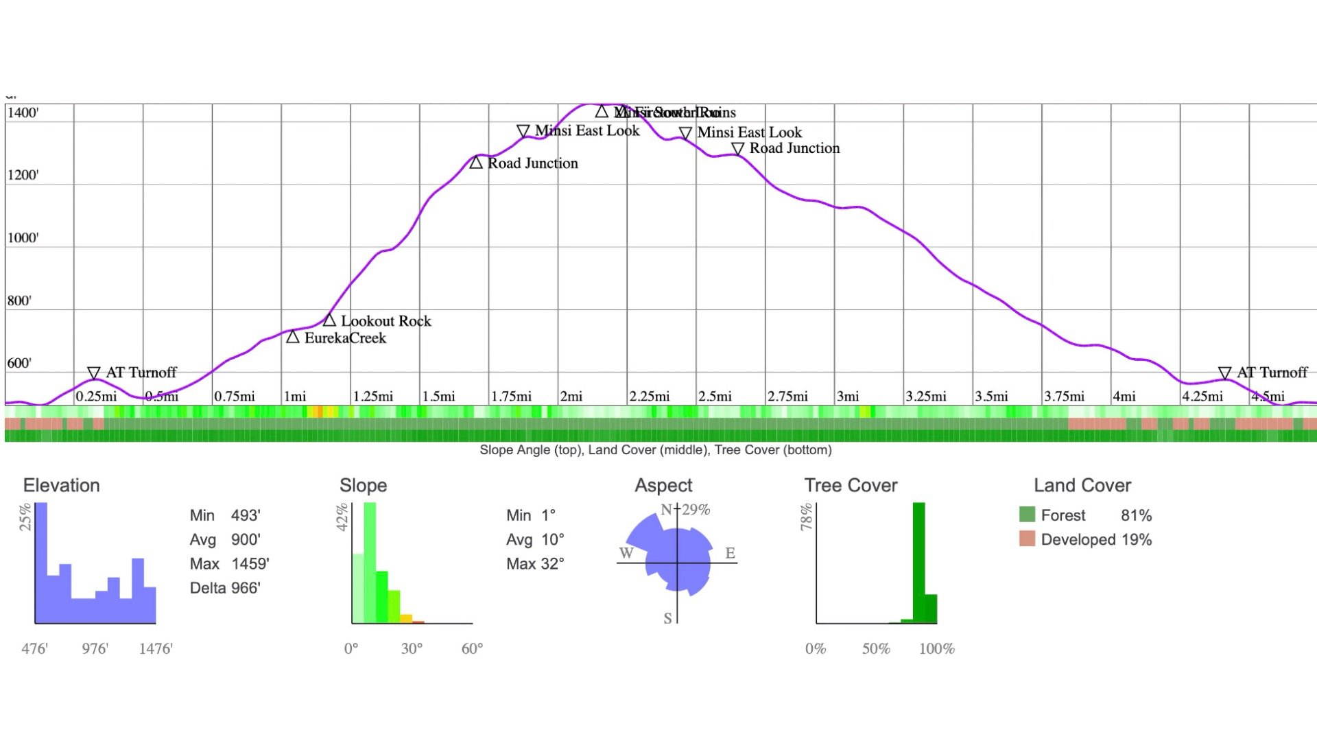 Mt Minsi Hike Elevation Profile
