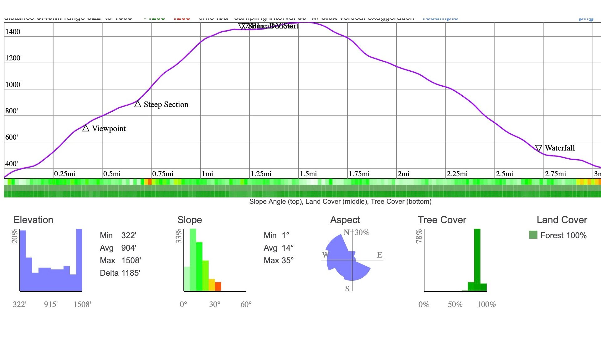 Mt Tammany Trail Elevation Profile
