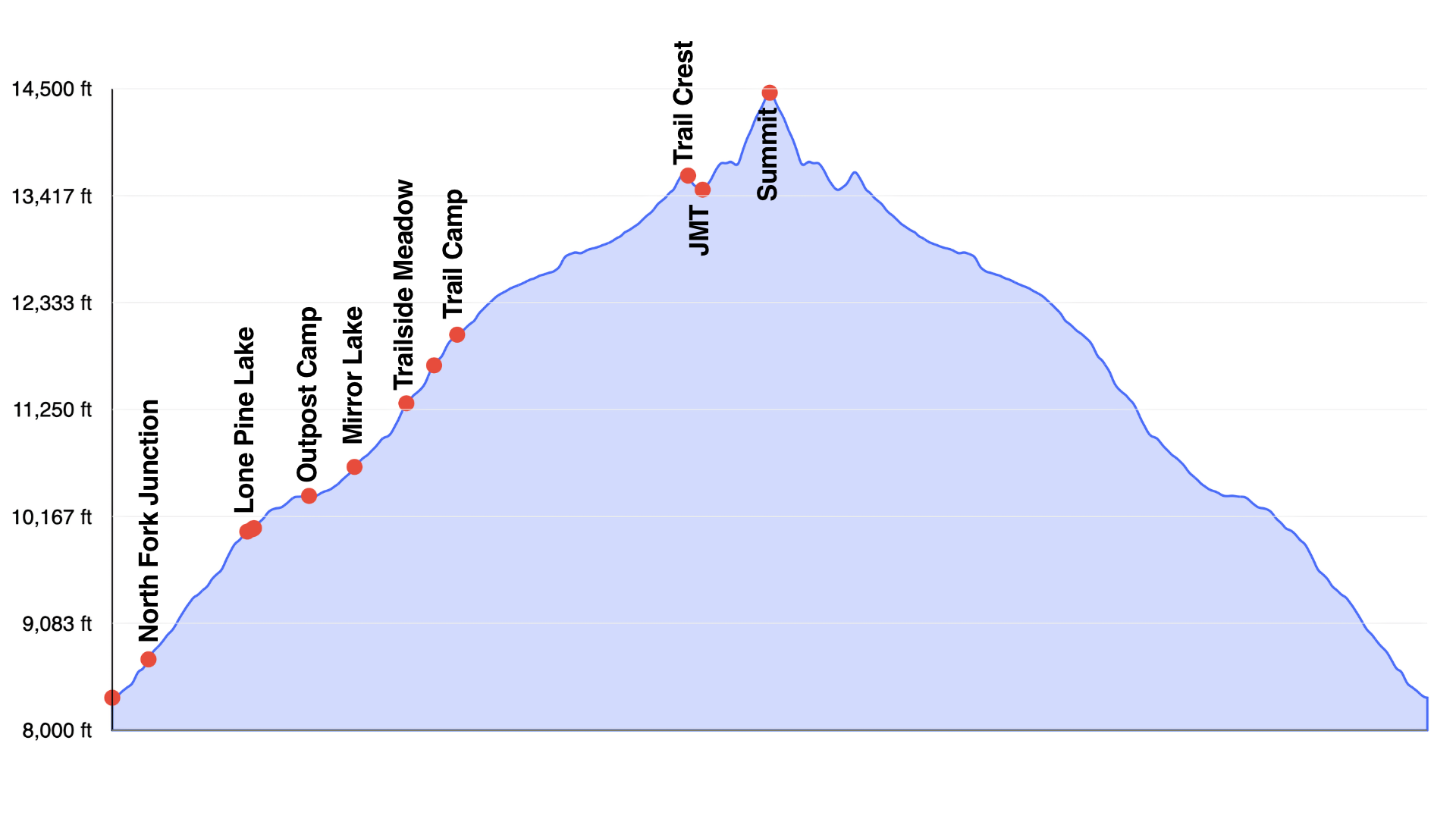 Mt Whitney Elevation Graph