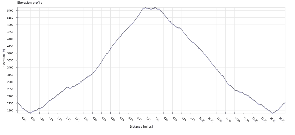 Mt Wilson Hike From Chantry Flat elevation