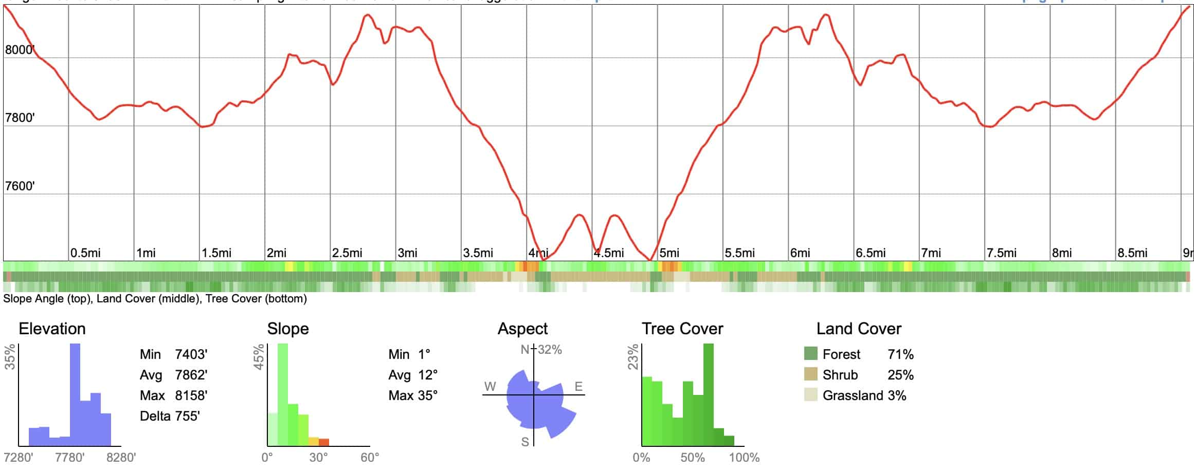 North Dome Hike Elevation