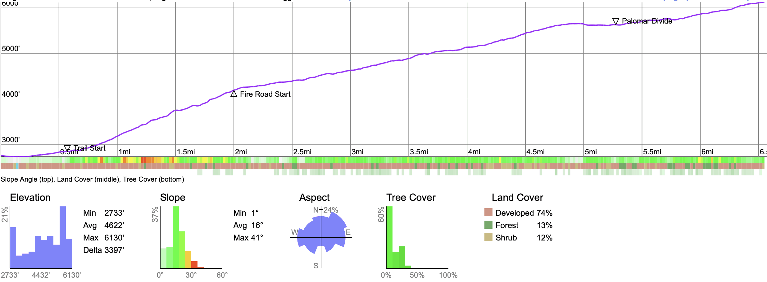 Oak Grove Trail To High Point Hike Elevation