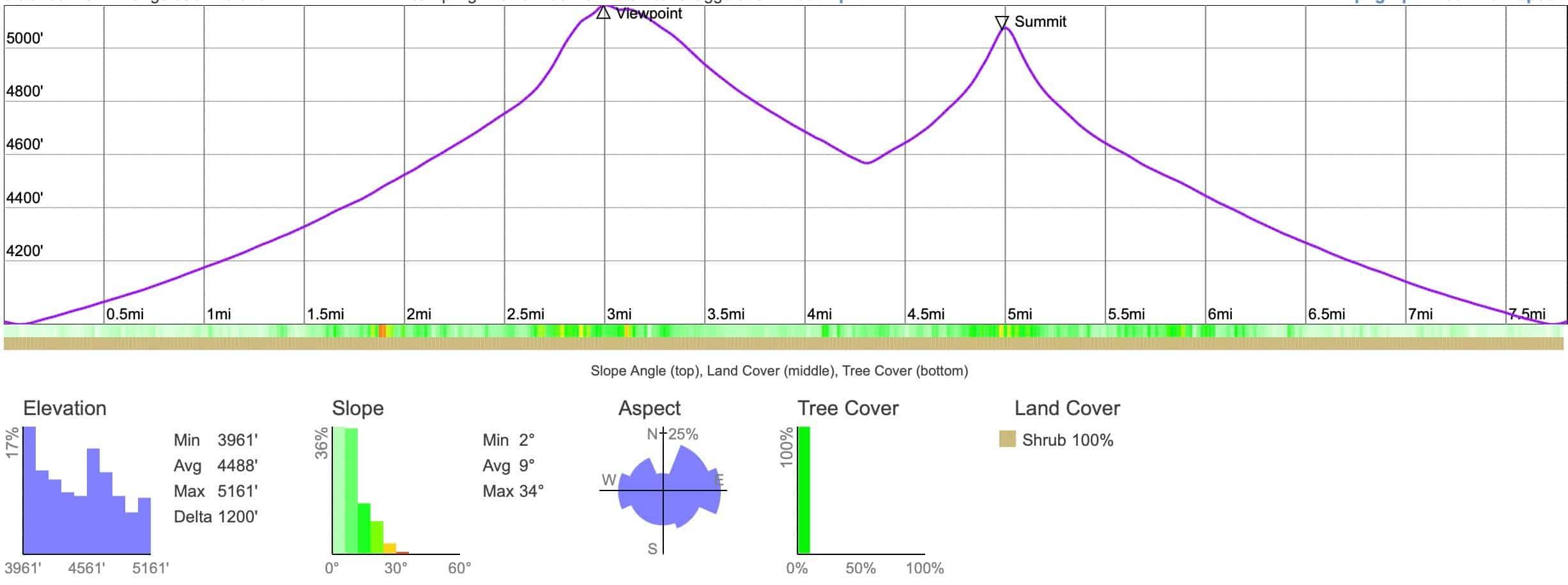 Panorama Loop And Warren Pea Elevation