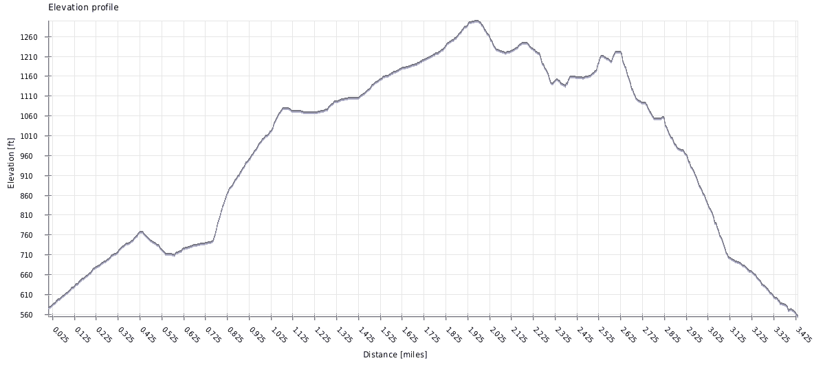 Runyon Canyon Trail Guide HikingGuy - Runyon Canyon Hike Elevation 