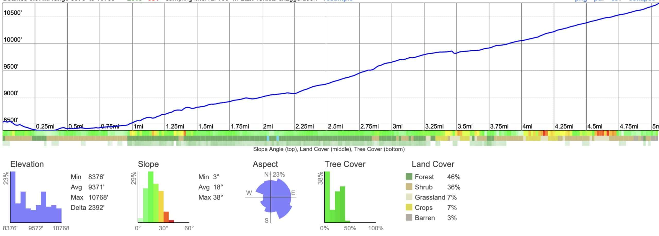 San Jacinto Tram Hike Elevation