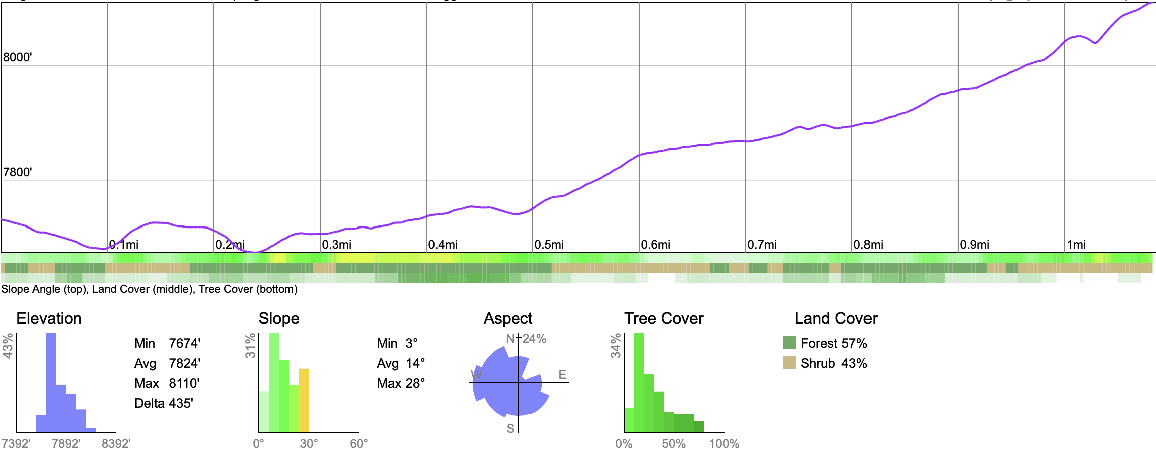 Sentinel Dome Hike Elevation