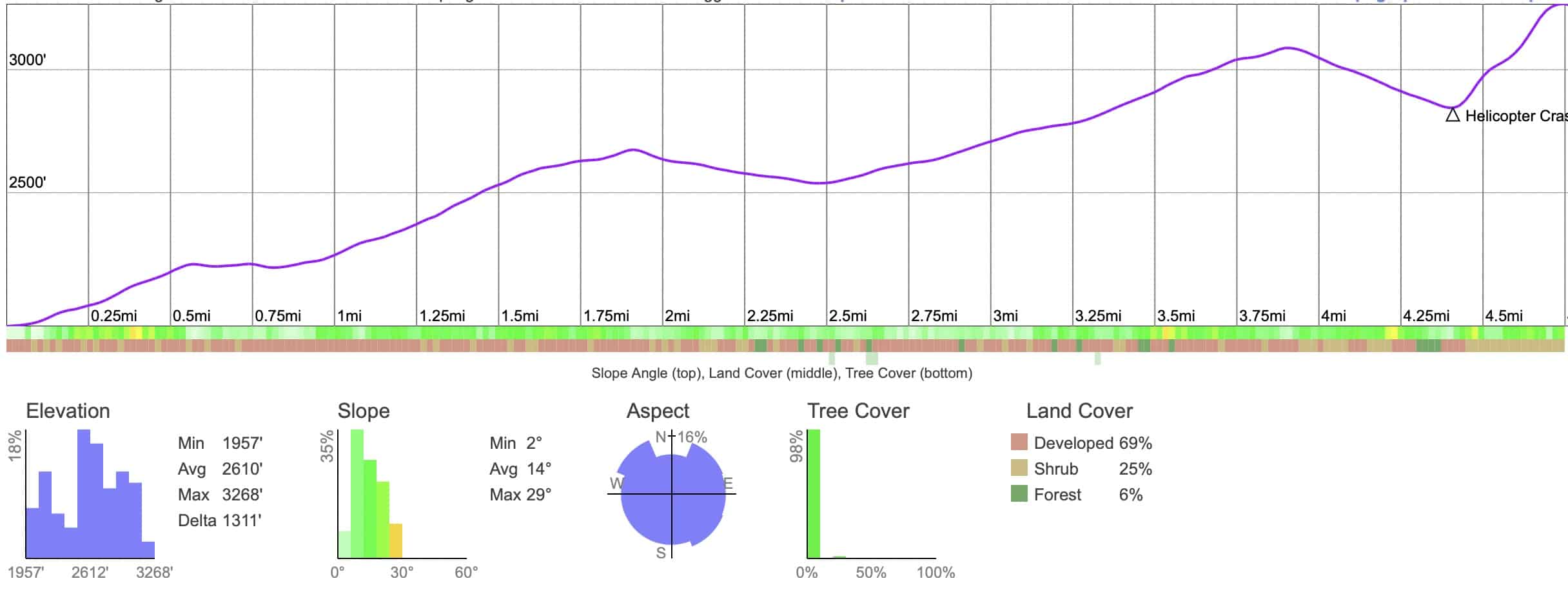 Sitton Peak Hike Update Elevation