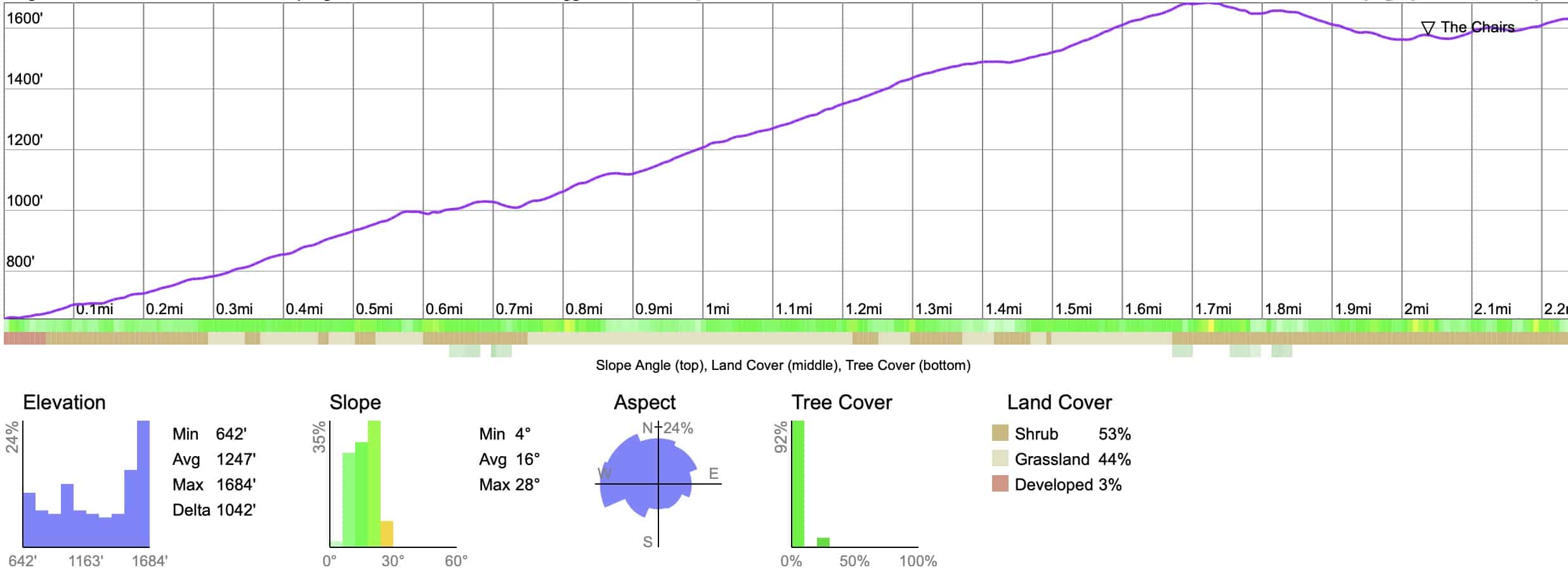 South Clevenger Trail Guide Elevation