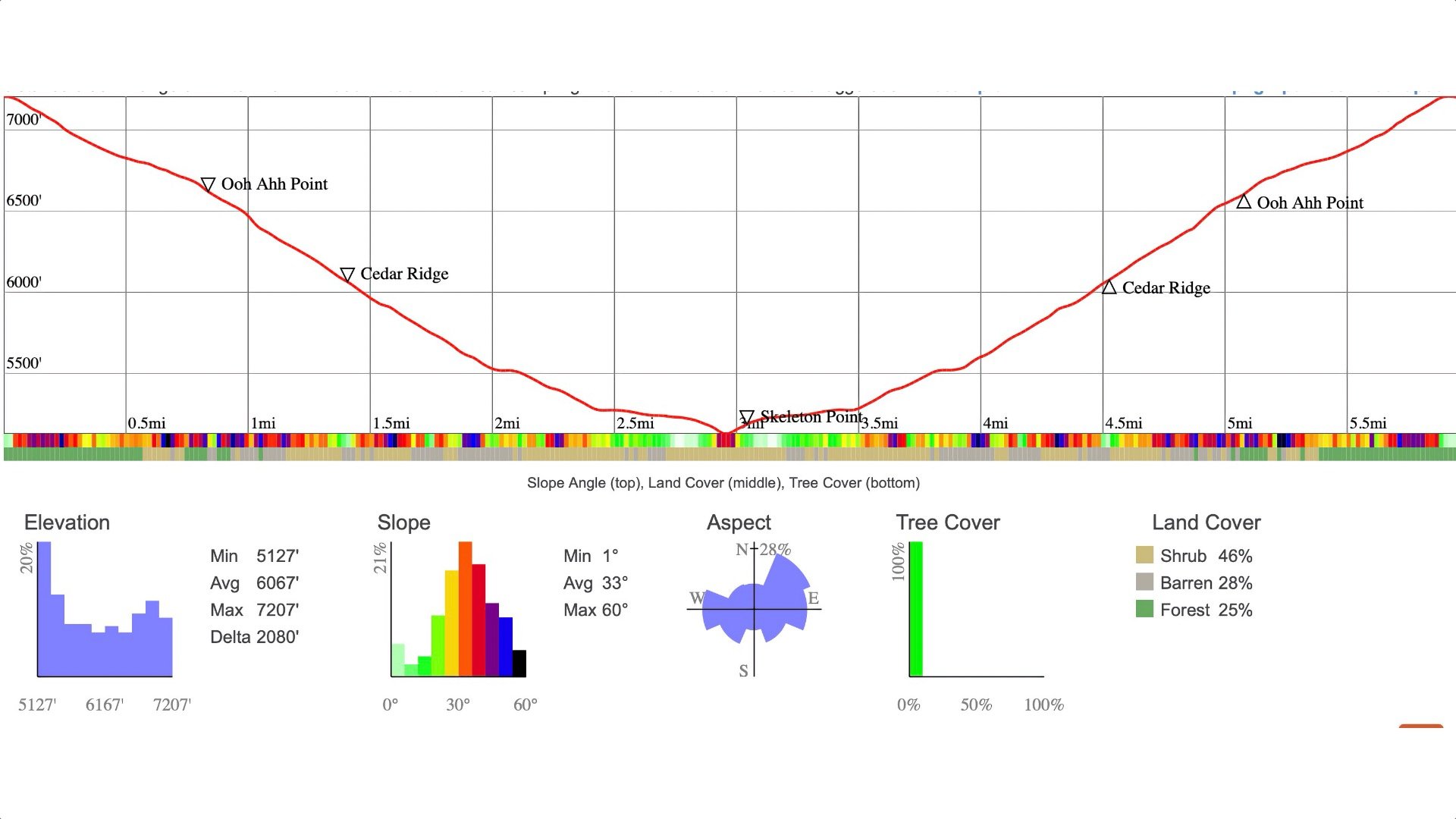 South Kaibab Trail Elevation Profile