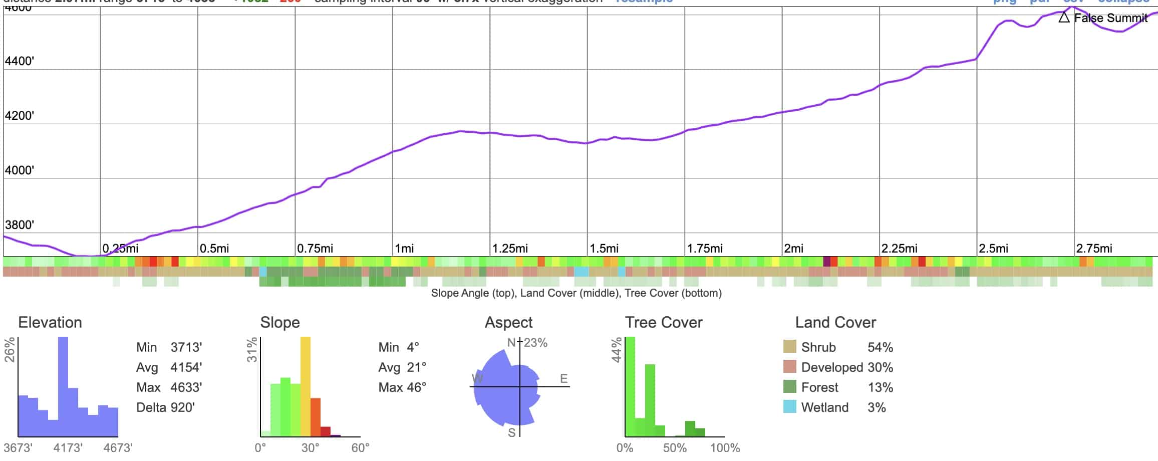 Stoddard Peak Guide Elevation