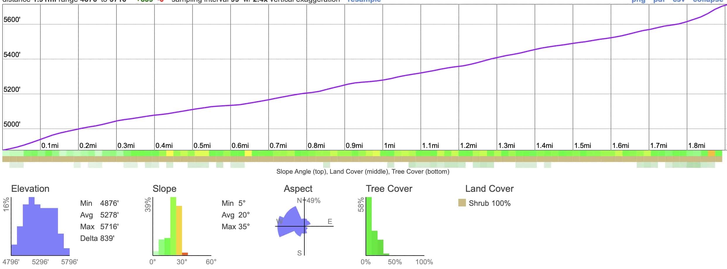 Stonewall Peak Trail Update Elevation