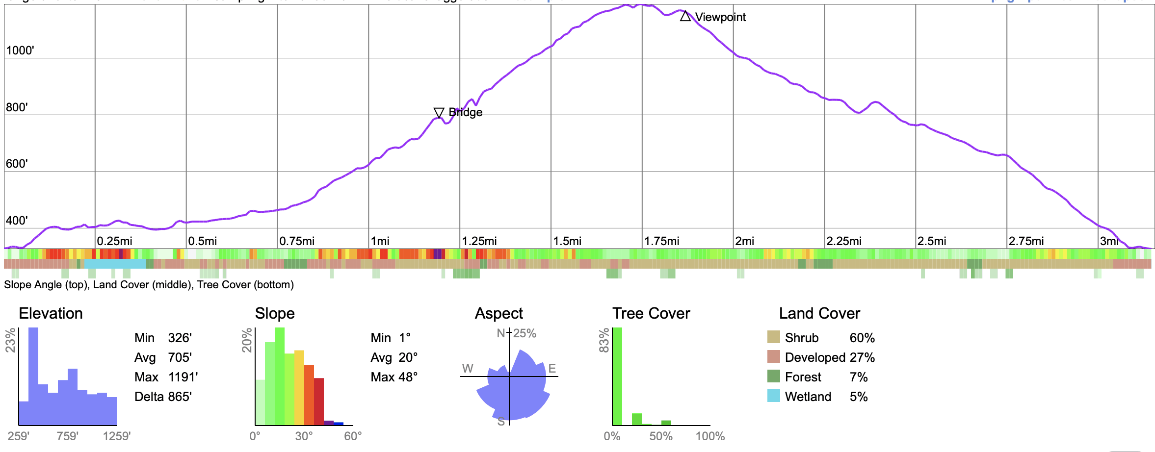 Temescak Canyon Hike Elevation
