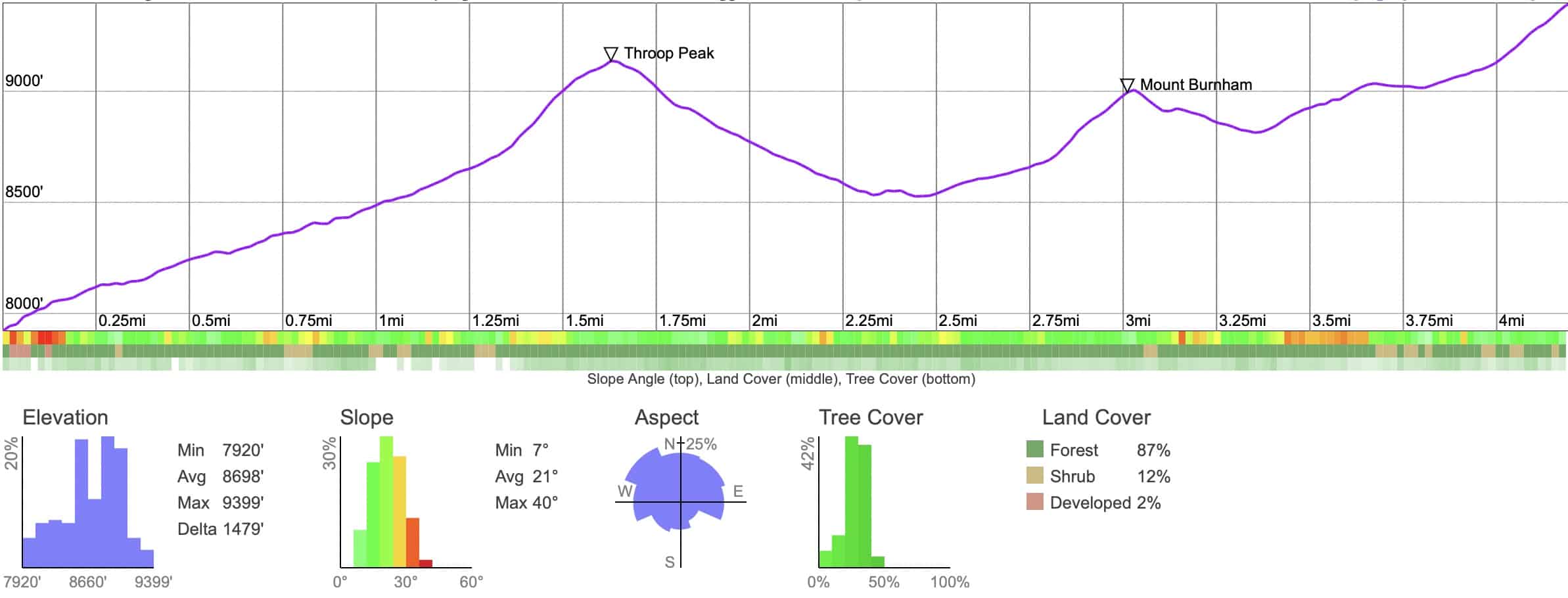 Throop Peak Elevation Profile
