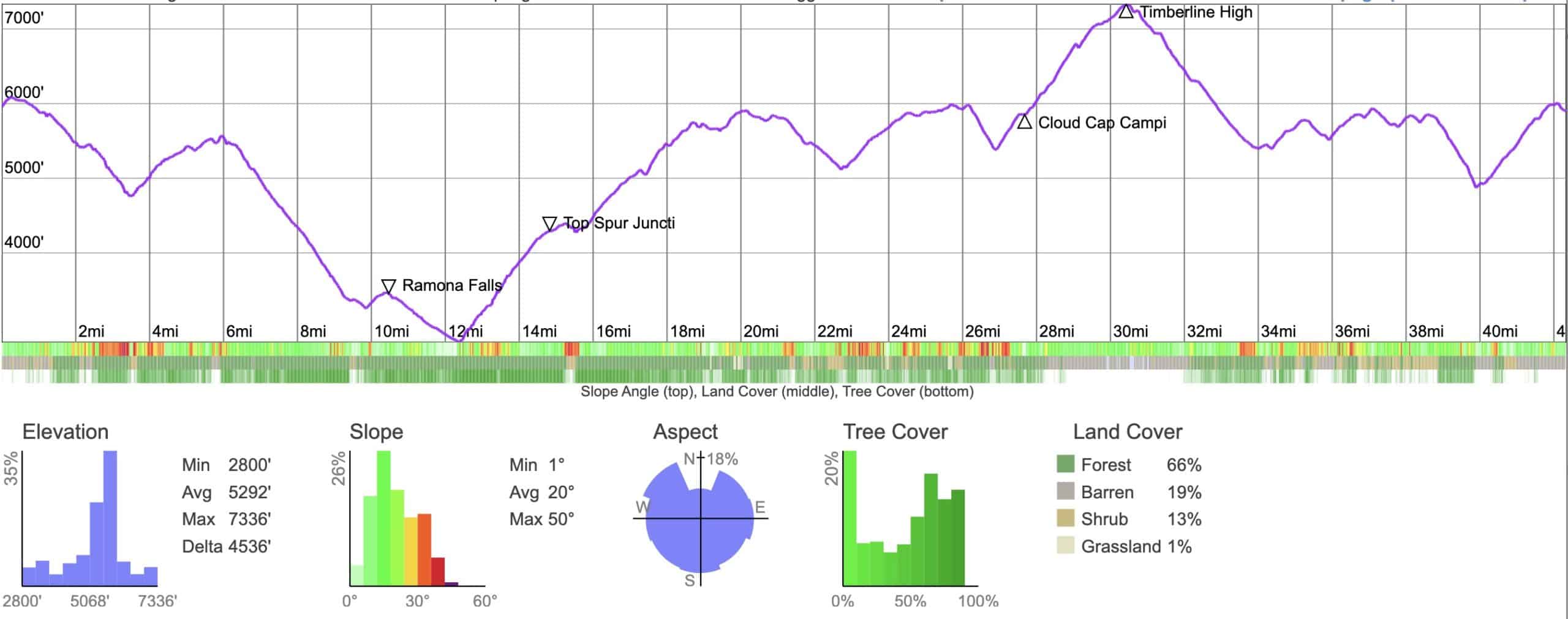Timberline Trail Elevation