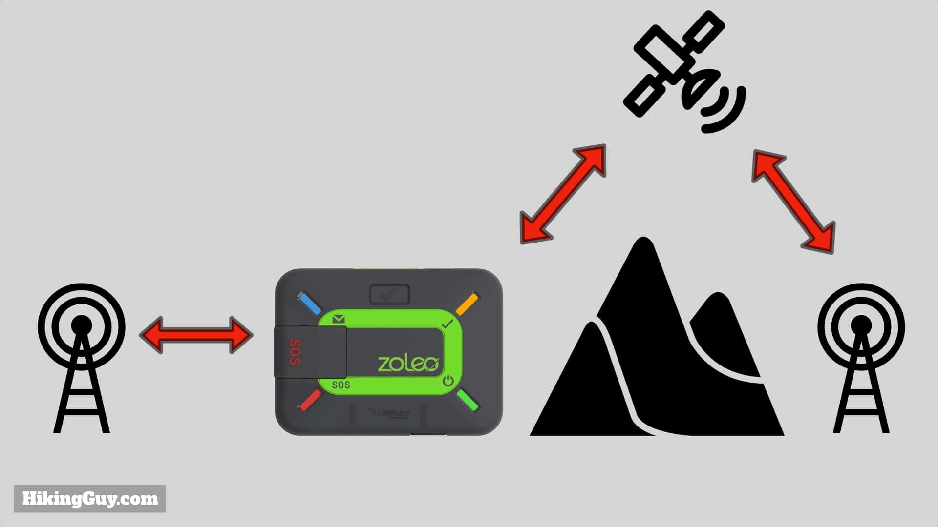 Zoleo Comms Diagram
