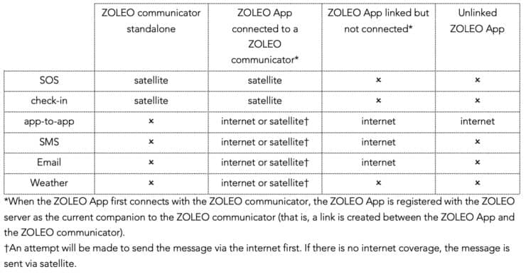 Zoleo Comms Table